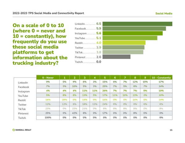 TPS Social Media and Connectivity Report - Page 15