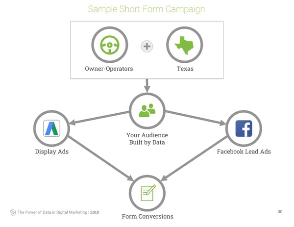 The Power of Data in Digital Marketing | Randall Reilly - Page 28